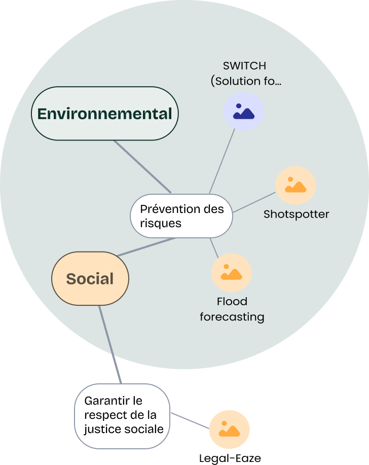 Carte IA transitions